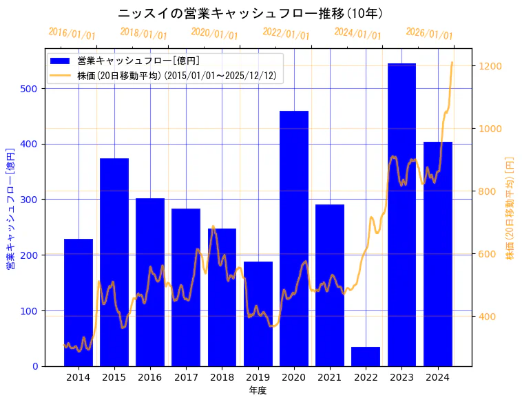 株式会社ニッスイの営業キャッシュフローと株価の10年間推移（2軸グラフ）