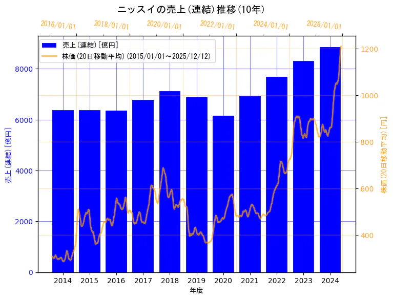 株式会社ニッスイの売上(連結)と株価の10年間推移（2軸グラフ）