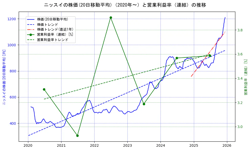 ニッスイの過去5年間の株価と営業利益率の推移を示す2軸グラフ。株価の回帰直線、営業利益率の回帰直線、直近1年間の株価回帰直線を含み、業績と市場評価の関係性を視覚化。
