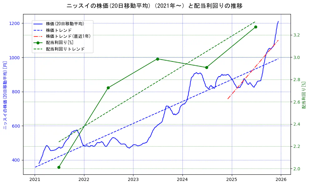 ニッスイの過去5年間の株価と配当利回りの推移を示す2軸グラフ。株価の回帰直線、配当利回りの回帰直線、直近1年間の株価回帰直線を含み、財務指標と市場評価の関係性を視覚化。