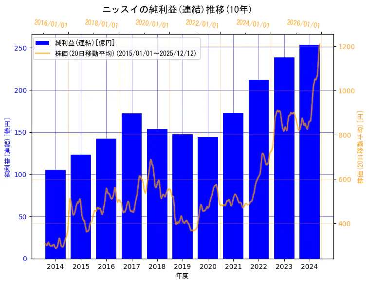 株式会社ニッスイの純利益(連結)と株価の10年間推移（2軸グラフ）
