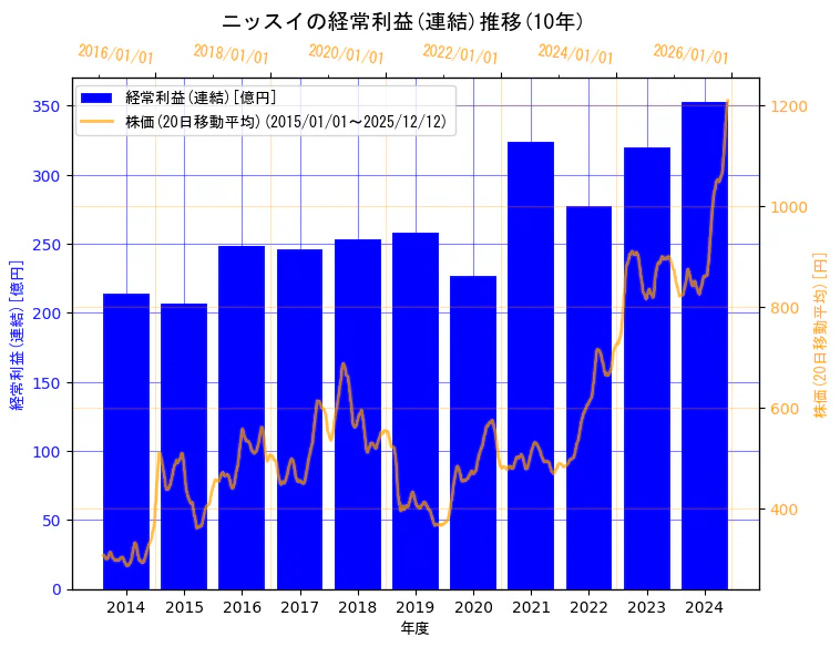 株式会社ニッスイの経常利益(連結)と株価の10年間推移（2軸グラフ）