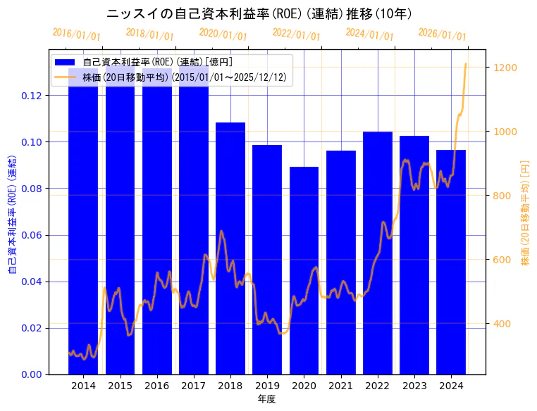 株式会社ニッスイの自己資本利益率(ROE)(連結)と株価の10年間推移（2軸グラフ）