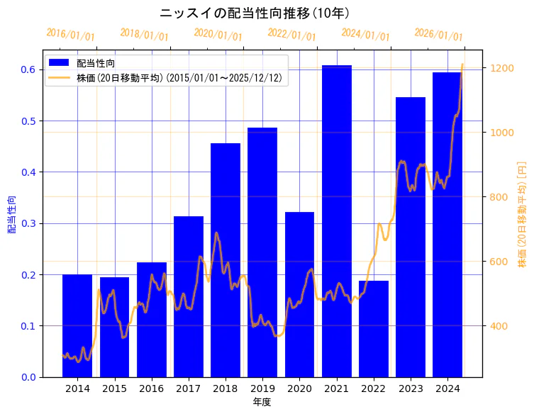 株式会社ニッスイの配当性向と株価の10年間推移（2軸グラフ）