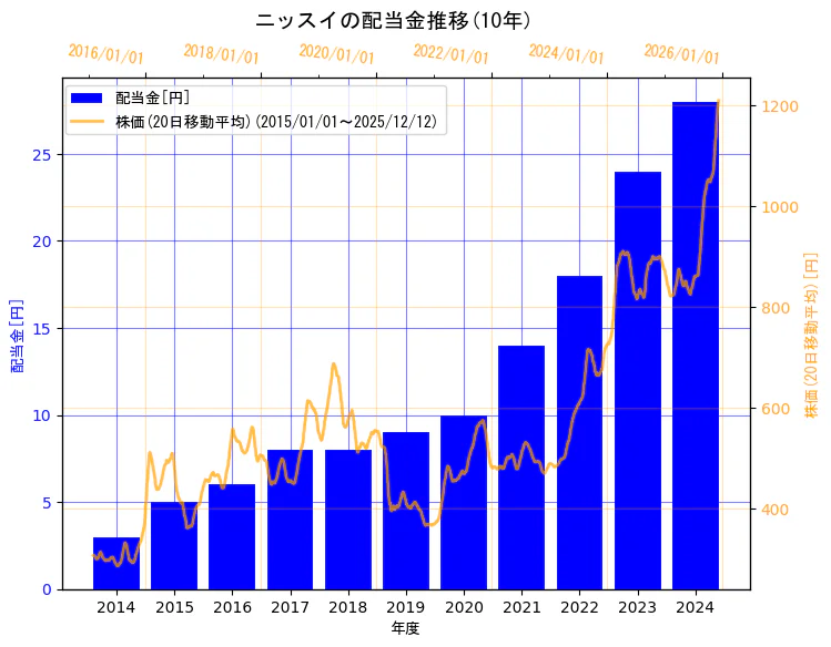 株式会社ニッスイの配当金と株価の10年間推移（2軸グラフ）