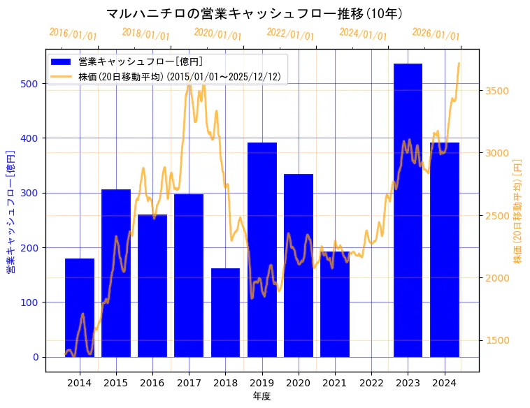 マルハニチロ株式会社の営業キャッシュフローと株価の10年間推移（2軸グラフ）