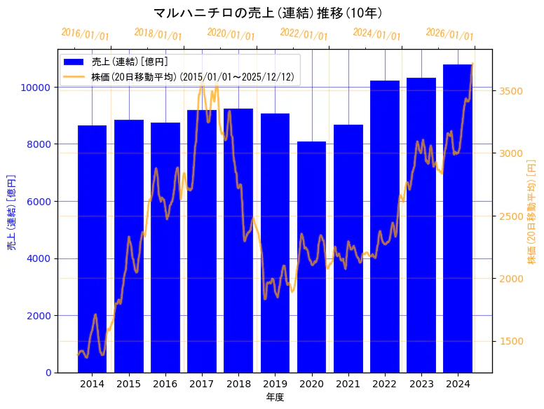 マルハニチロ株式会社の売上(連結)と株価の10年間推移（2軸グラフ）