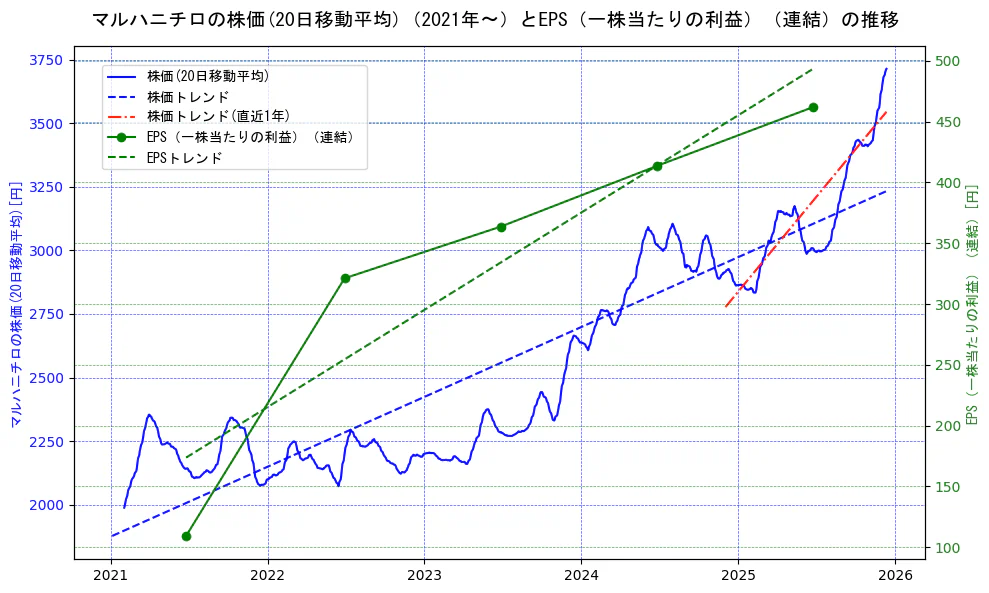 マルハニチロの過去5年間の株価とEPS（一株当たりの利益）の推移を示す2軸グラフ。株価の回帰直線、EPS（一株当たりの利益）の回帰直線、直近1年間の株価回帰直線を含み、業績と市場評価の関係性を視覚化。