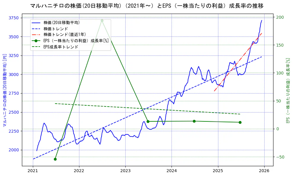 マルハニチロの過去5年間の株価とEPS（一株当たりの利益）成長率の推移を示す2軸グラフ。株価の回帰直線、EPS（一株当たりの利益）成長率の回帰直線、直近1年間の株価回帰直線を含み、財務指標と市場評価の関係性を視覚化。
