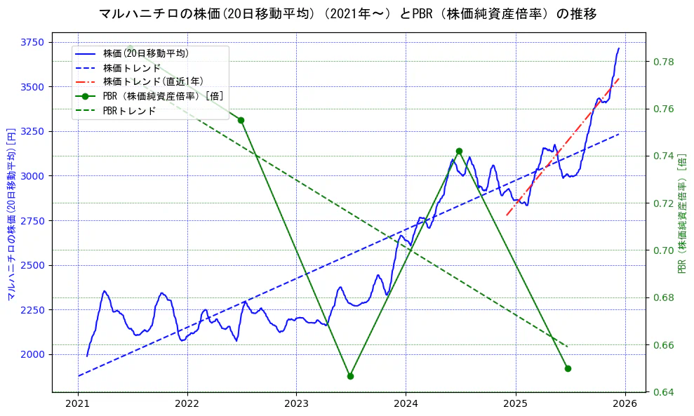 マルハニチロの過去5年間の株価とPBR（株価純資産倍率）の推移を示す2軸グラフ。株価の回帰直線、PBR（株価純資産倍率）の回帰直線、直近1年間の株価回帰直線を含み、財務指標と市場評価の関係性を視覚化。