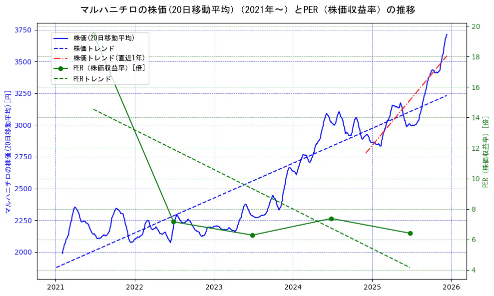 マルハニチロの過去5年間の株価とPER（株価収益率）の推移を示す2軸グラフ。株価の回帰直線、PER（株価収益率）の回帰直線、直近1年間の株価回帰直線を含み、財務指標と市場評価の関係性を視覚化。