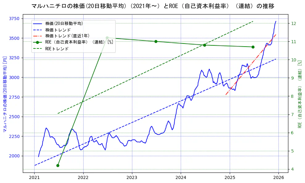 マルハニチロの過去5年間の株価とROE（自己資本利益率）の推移を示す2軸グラフ。株価の回帰直線、ROE（自己資本利益率）回帰直線、直近1年間の株価回帰直線を含み、業績と市場評価の関係性を視覚化。