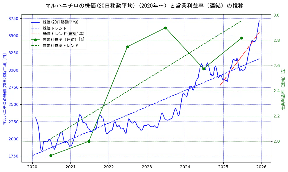 マルハニチロの過去5年間の株価と営業利益率の推移を示す2軸グラフ。株価の回帰直線、営業利益率の回帰直線、直近1年間の株価回帰直線を含み、業績と市場評価の関係性を視覚化。