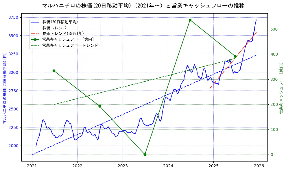 マルハニチロの過去5年間の株価と営業キャッシュフローの推移を示す2軸グラフ。株価の回帰直線、営業キャッシュフローの回帰直線、直近1年間の株価回帰直線を含み、財務指標と市場評価の関係性を視覚化。