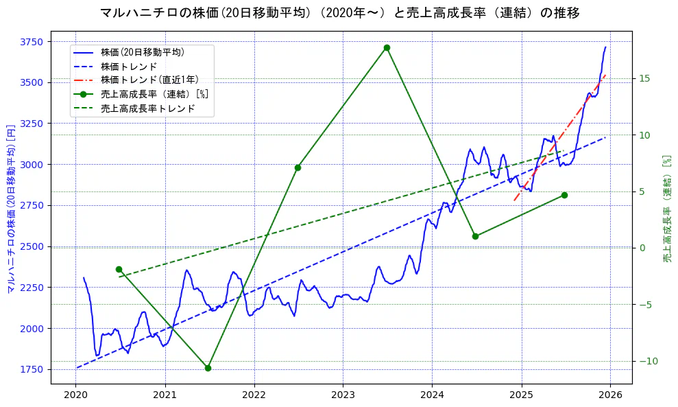 マルハニチロの過去5年間の株価と売上高成長率の推移を示す2軸グラフ。株価の回帰直線、売上高成長率の回帰直線、直近1年間の株価回帰直線を含み、財務指標と市場評価の関係性を視覚化。