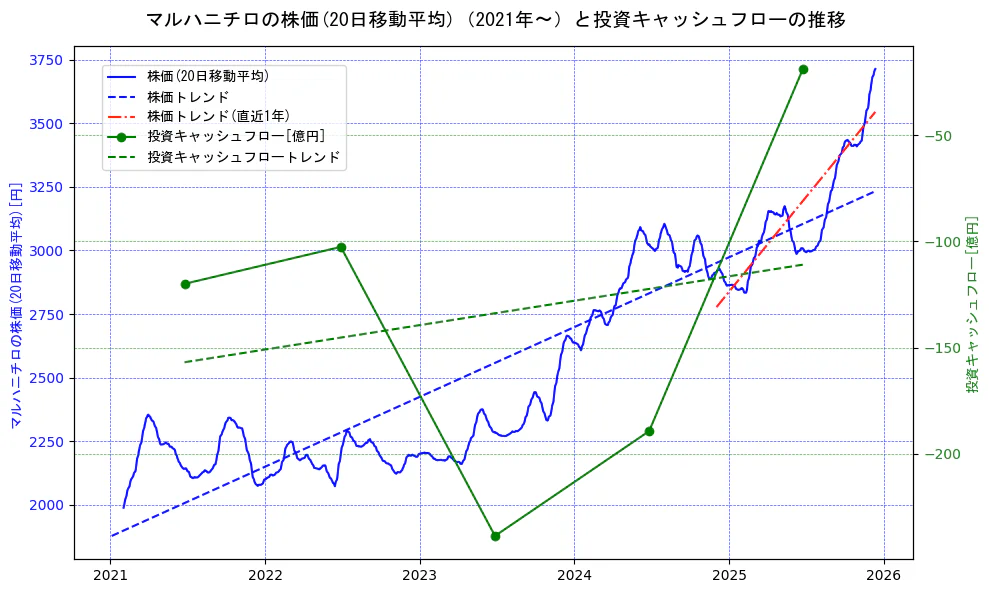 マルハニチロの過去5年間の株価と投資キャッシュフローの推移を示す2軸グラフ。株価の回帰直線、投資キャッシュフローの回帰直線、直近1年間の株価回帰直線を含み、財務指標と市場評価の関係性を視覚化。