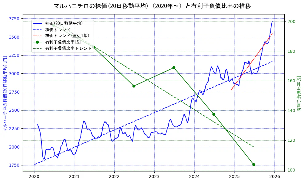 マルハニチロの過去5年間の株価と有利子負債比率の推移を示す2軸グラフ。株価の回帰直線、有利子負債比率の回帰直線、直近1年間の株価回帰直線を含み、財務指標と市場評価の関係性を視覚化。