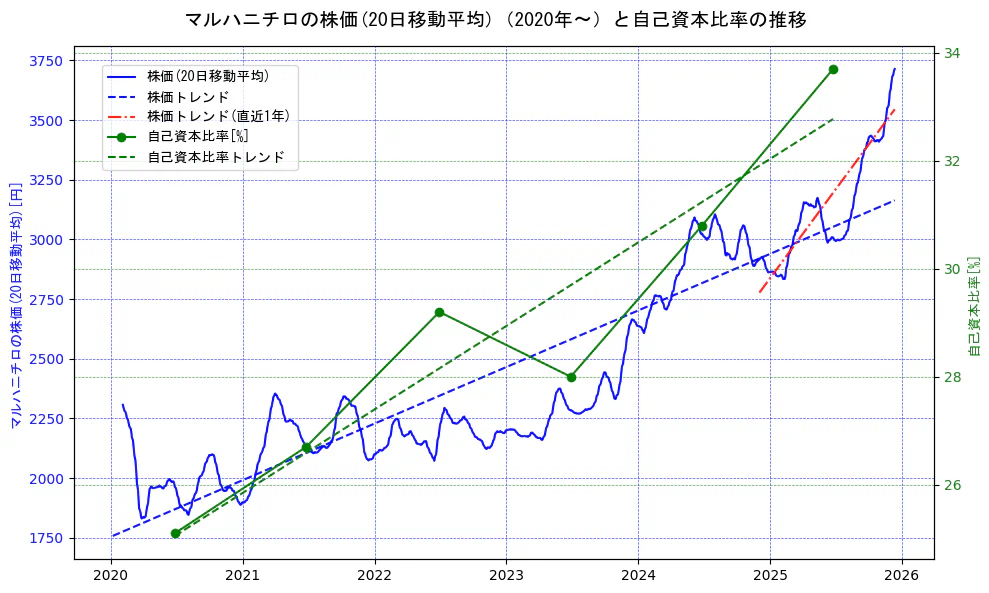 マルハニチロの過去5年間の株価と自己資本比率の推移を示す2軸グラフ。株価の回帰直線、自己資本比率の回帰直線、直近1年間の株価回帰直線を含み、財務指標と市場評価の関係性を視覚化。
