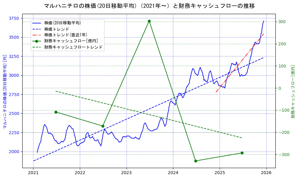 マルハニチロの過去5年間の株価と財務キャッシュフローの推移を示す2軸グラフ。株価の回帰直線、財務キャッシュフローの回帰直線、直近1年間の株価回帰直線を含み、財務指標と市場評価の関係性を視覚化。