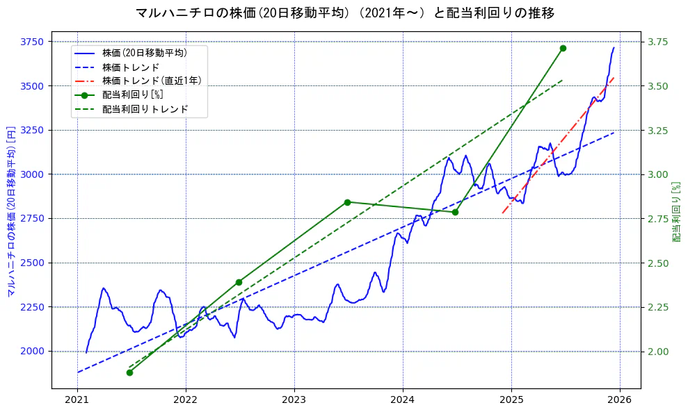 マルハニチロの過去5年間の株価と配当利回りの推移を示す2軸グラフ。株価の回帰直線、配当利回りの回帰直線、直近1年間の株価回帰直線を含み、財務指標と市場評価の関係性を視覚化。