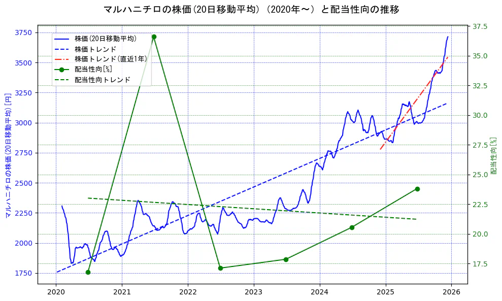 マルハニチロの過去5年間の株価と配当性向の推移を示す2軸グラフ。株価の回帰直線、配当性向の回帰直線、直近1年間の株価回帰直線を含み、財務指標と市場評価の関係性を視覚化。