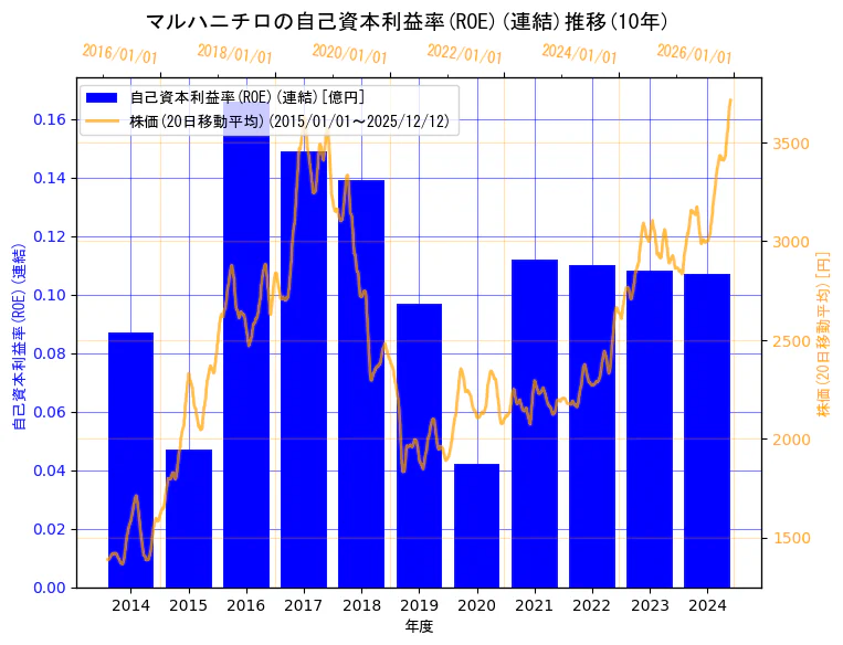 マルハニチロ株式会社の自己資本利益率(ROE)(連結)と株価の10年間推移（2軸グラフ）