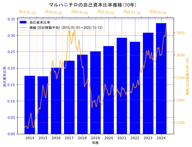 マルハニチロ株式会社の自己資本比率と株価の10年間推移（2軸グラフ）