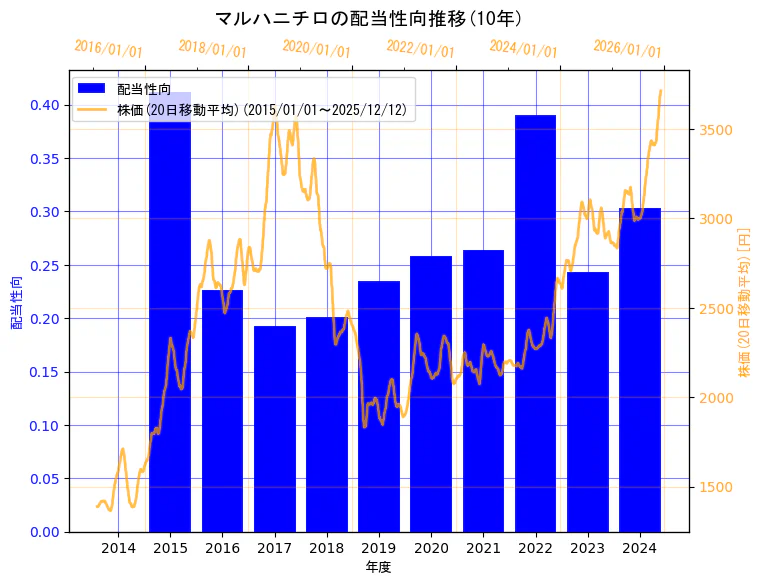 マルハニチロ株式会社の配当性向と株価の10年間推移（2軸グラフ）