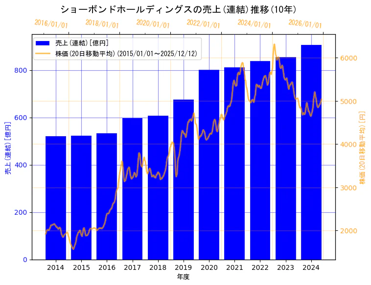 ショーボンドホールディングス株式会社の売上(連結)と株価の10年間推移（2軸グラフ）