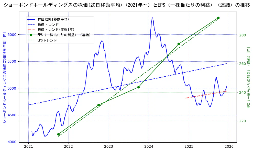 ショーボンドホールディングスの過去5年間の株価とEPS（一株当たりの利益）の推移を示す2軸グラフ。株価の回帰直線、EPS（一株当たりの利益）の回帰直線、直近1年間の株価回帰直線を含み、業績と市場評価の関係性を視覚化。
