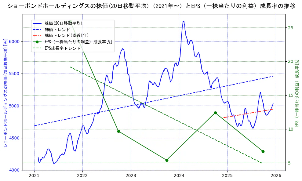 ショーボンドホールディングスの過去5年間の株価とEPS（一株当たりの利益）成長率の推移を示す2軸グラフ。株価の回帰直線、EPS（一株当たりの利益）成長率の回帰直線、直近1年間の株価回帰直線を含み、財務指標と市場評価の関係性を視覚化。