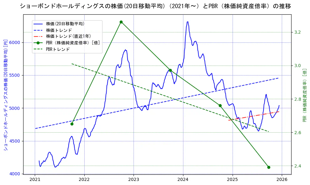 ショーボンドホールディングスの過去5年間の株価とPBR（株価純資産倍率）の推移を示す2軸グラフ。株価の回帰直線、PBR（株価純資産倍率）の回帰直線、直近1年間の株価回帰直線を含み、財務指標と市場評価の関係性を視覚化。