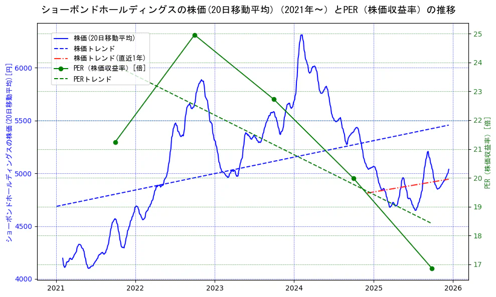 ショーボンドホールディングスの過去5年間の株価とPER（株価収益率）の推移を示す2軸グラフ。株価の回帰直線、PER（株価収益率）の回帰直線、直近1年間の株価回帰直線を含み、財務指標と市場評価の関係性を視覚化。