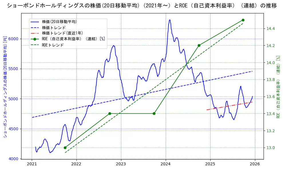 ショーボンドホールディングスの過去5年間の株価とROE（自己資本利益率）の推移を示す2軸グラフ。株価の回帰直線、ROE（自己資本利益率）回帰直線、直近1年間の株価回帰直線を含み、業績と市場評価の関係性を視覚化。