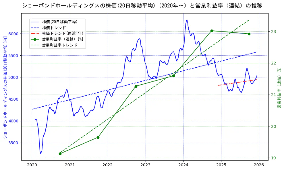 ショーボンドホールディングスの過去5年間の株価と営業利益率の推移を示す2軸グラフ。株価の回帰直線、営業利益率の回帰直線、直近1年間の株価回帰直線を含み、業績と市場評価の関係性を視覚化。