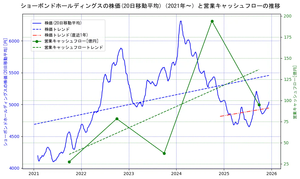 ショーボンドホールディングスの過去5年間の株価と営業キャッシュフローの推移を示す2軸グラフ。株価の回帰直線、営業キャッシュフローの回帰直線、直近1年間の株価回帰直線を含み、財務指標と市場評価の関係性を視覚化。
