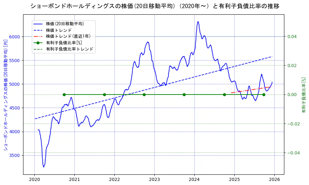 ショーボンドホールディングスの過去5年間の株価と有利子負債比率の推移を示す2軸グラフ。株価の回帰直線、有利子負債比率の回帰直線、直近1年間の株価回帰直線を含み、財務指標と市場評価の関係性を視覚化。
