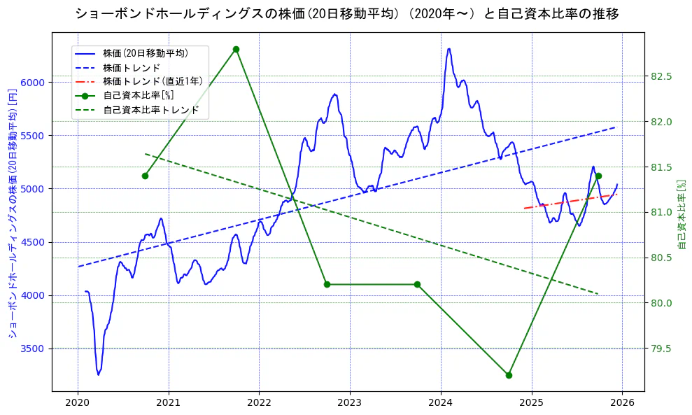 ショーボンドホールディングスの過去5年間の株価と自己資本比率の推移を示す2軸グラフ。株価の回帰直線、自己資本比率の回帰直線、直近1年間の株価回帰直線を含み、財務指標と市場評価の関係性を視覚化。