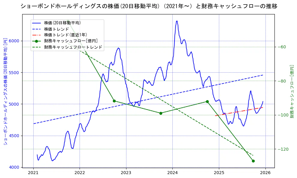 ショーボンドホールディングスの過去5年間の株価と財務キャッシュフローの推移を示す2軸グラフ。株価の回帰直線、財務キャッシュフローの回帰直線、直近1年間の株価回帰直線を含み、財務指標と市場評価の関係性を視覚化。