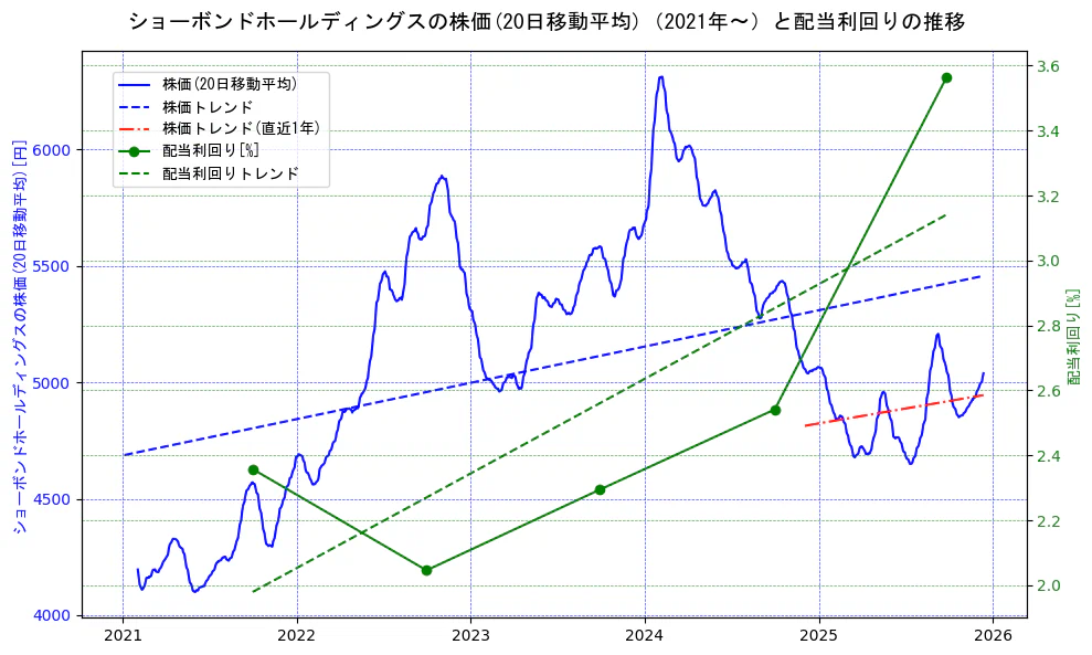 ショーボンドホールディングスの過去5年間の株価と配当利回りの推移を示す2軸グラフ。株価の回帰直線、配当利回りの回帰直線、直近1年間の株価回帰直線を含み、財務指標と市場評価の関係性を視覚化。
