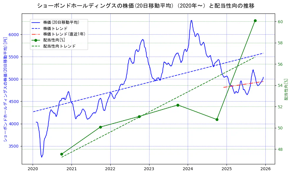 ショーボンドホールディングスの過去5年間の株価と配当性向の推移を示す2軸グラフ。株価の回帰直線、配当性向の回帰直線、直近1年間の株価回帰直線を含み、財務指標と市場評価の関係性を視覚化。