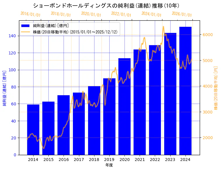 ショーボンドホールディングス株式会社の純利益(連結)と株価の10年間推移（2軸グラフ）