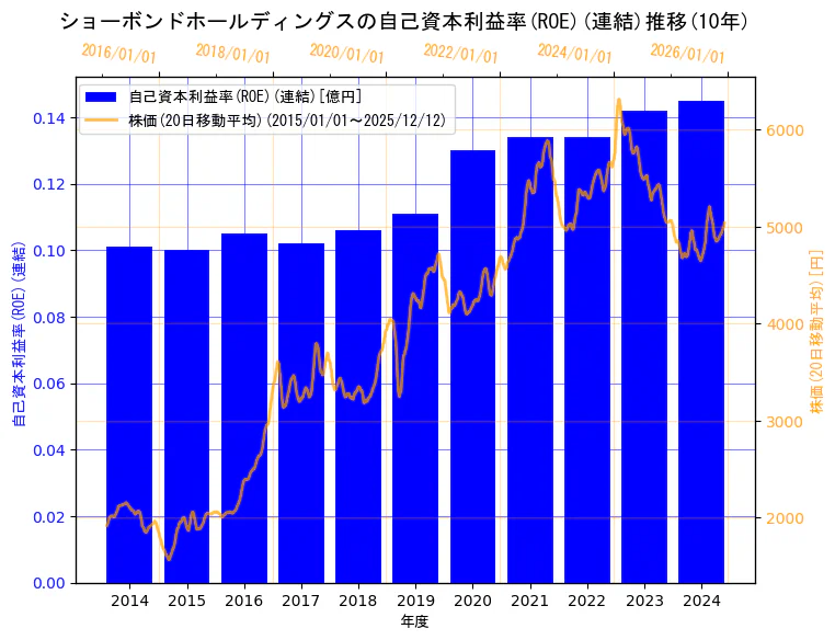ショーボンドホールディングス株式会社の自己資本利益率(ROE)(連結)と株価の10年間推移（2軸グラフ）