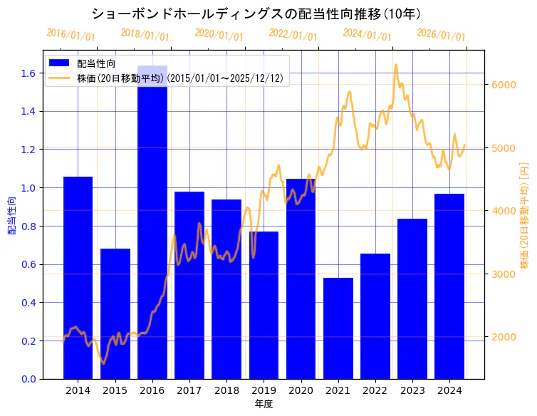 ショーボンドホールディングス株式会社の配当性向と株価の10年間推移（2軸グラフ）