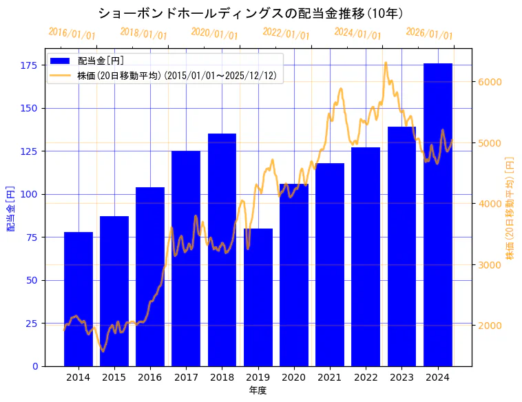ショーボンドホールディングス株式会社の配当金と株価の10年間推移（2軸グラフ）