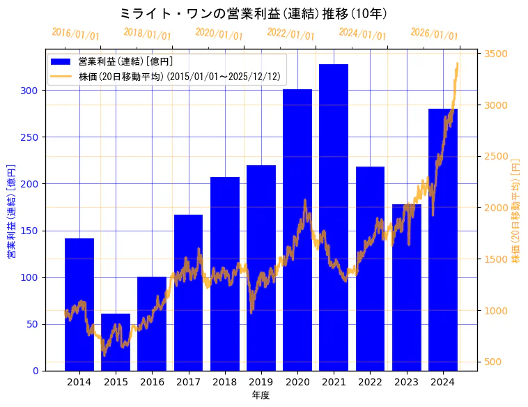 株式会社ミライト・ワンの営業利益(連結)と株価の10年間推移（2軸グラフ）