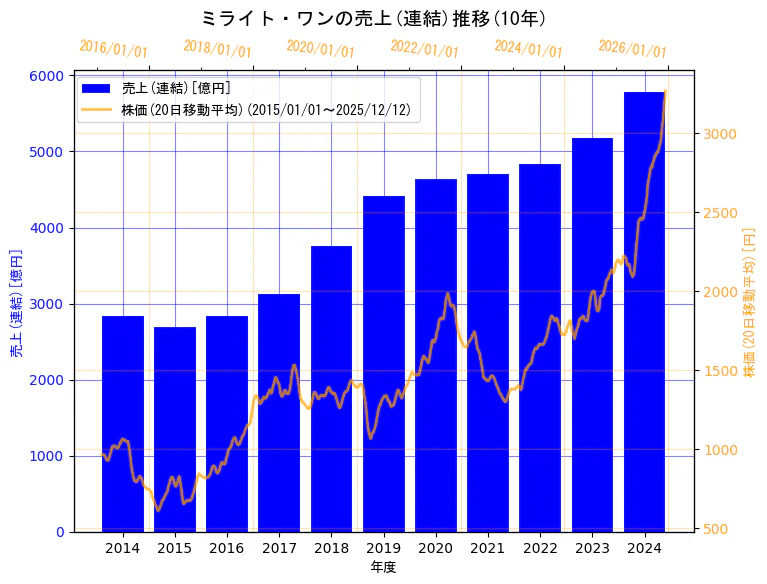 株式会社ミライト・ワンの売上(連結)と株価の10年間推移（2軸グラフ）