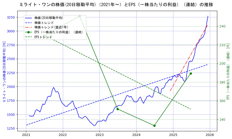 ミライト・ワンの過去5年間の株価とEPS（一株当たりの利益）の推移を示す2軸グラフ。株価の回帰直線、EPS（一株当たりの利益）の回帰直線、直近1年間の株価回帰直線を含み、業績と市場評価の関係性を視覚化。