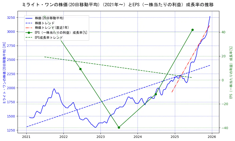 ミライト・ワンの過去5年間の株価とEPS（一株当たりの利益）成長率の推移を示す2軸グラフ。株価の回帰直線、EPS（一株当たりの利益）成長率の回帰直線、直近1年間の株価回帰直線を含み、財務指標と市場評価の関係性を視覚化。