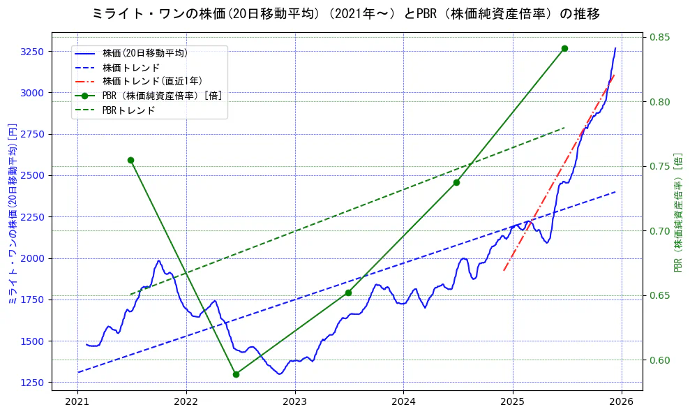 ミライト・ワンの過去5年間の株価とPBR（株価純資産倍率）の推移を示す2軸グラフ。株価の回帰直線、PBR（株価純資産倍率）の回帰直線、直近1年間の株価回帰直線を含み、財務指標と市場評価の関係性を視覚化。